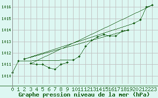 Courbe de la pression atmosphrique pour Als (30)