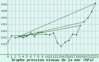 Courbe de la pression atmosphrique pour Gijon