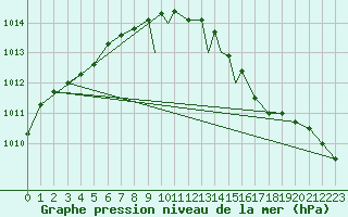 Courbe de la pression atmosphrique pour Islay