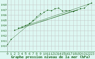 Courbe de la pression atmosphrique pour Beitem (Be)