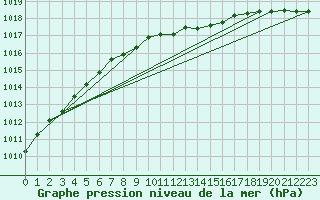 Courbe de la pression atmosphrique pour Arkona