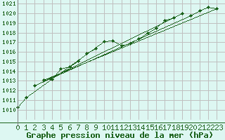 Courbe de la pression atmosphrique pour Gelbelsee