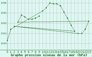 Courbe de la pression atmosphrique pour La Baeza (Esp)