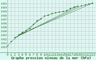 Courbe de la pression atmosphrique pour Terschelling Hoorn