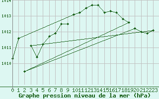 Courbe de la pression atmosphrique pour Romorantin (41)