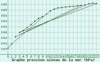 Courbe de la pression atmosphrique pour Ploudalmezeau (29)