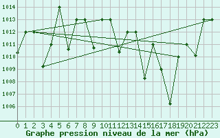 Courbe de la pression atmosphrique pour El Golea