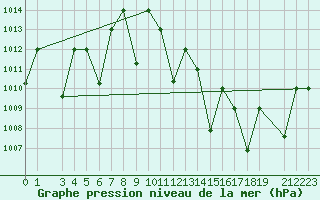 Courbe de la pression atmosphrique pour Timimoun