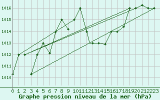 Courbe de la pression atmosphrique pour El Golea