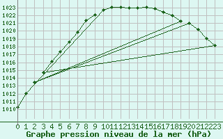 Courbe de la pression atmosphrique pour Kyritz