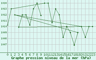 Courbe de la pression atmosphrique pour Adrar