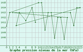 Courbe de la pression atmosphrique pour El Golea