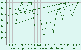 Courbe de la pression atmosphrique pour Guriat