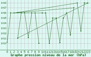 Courbe de la pression atmosphrique pour Cardak