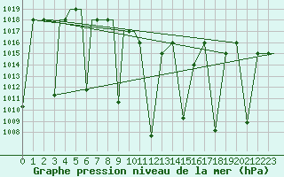 Courbe de la pression atmosphrique pour Orumieh