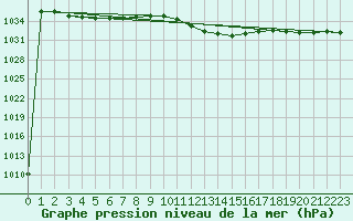 Courbe de la pression atmosphrique pour Nuerburg-Barweiler