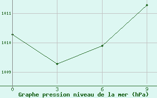 Courbe de la pression atmosphrique pour Jijel Achouat