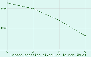 Courbe de la pression atmosphrique pour Brest