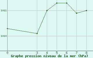 Courbe de la pression atmosphrique pour Gradiste