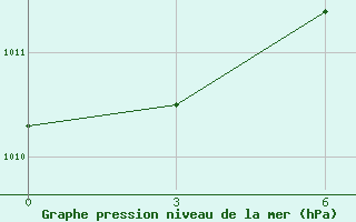 Courbe de la pression atmosphrique pour Dzhangala