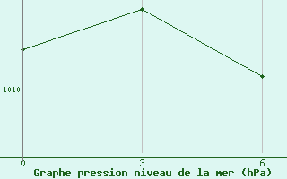 Courbe de la pression atmosphrique pour Vigan