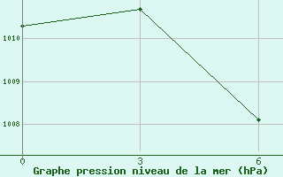 Courbe de la pression atmosphrique pour Pangkalan Bun / Iskandar