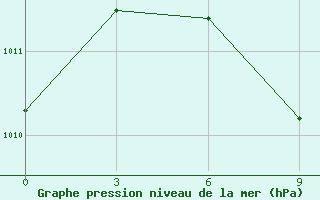 Courbe de la pression atmosphrique pour Kungrad