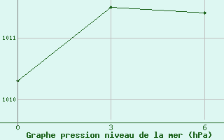 Courbe de la pression atmosphrique pour Kungrad