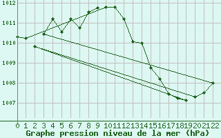 Courbe de la pression atmosphrique pour Valleroy (54)