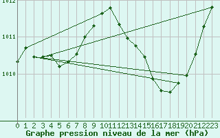 Courbe de la pression atmosphrique pour Millau (12)