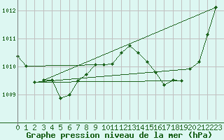 Courbe de la pression atmosphrique pour Millau (12)