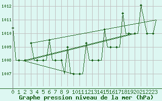 Courbe de la pression atmosphrique pour Ulyanovsk Baratayevka