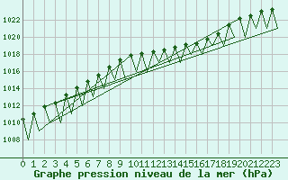 Courbe de la pression atmosphrique pour Saarbruecken / Ensheim