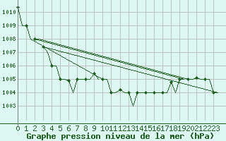 Courbe de la pression atmosphrique pour Andravida Airport