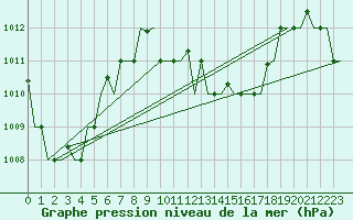 Courbe de la pression atmosphrique pour Hihifo Ile Wallis