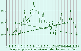 Courbe de la pression atmosphrique pour Antalya