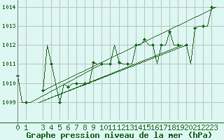 Courbe de la pression atmosphrique pour Alghero