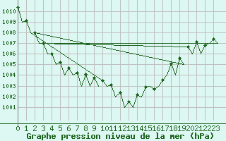 Courbe de la pression atmosphrique pour Melilla