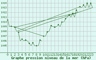 Courbe de la pression atmosphrique pour Platform J6-a Sea