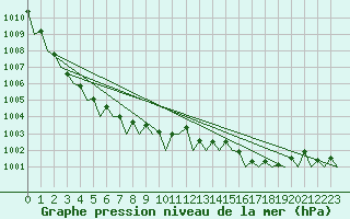 Courbe de la pression atmosphrique pour Wunstorf