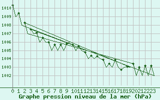 Courbe de la pression atmosphrique pour Noervenich