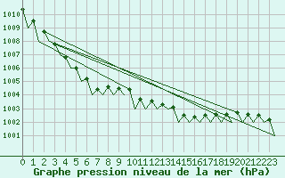 Courbe de la pression atmosphrique pour Middle Wallop