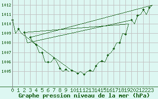 Courbe de la pression atmosphrique pour Luxembourg (Lux)