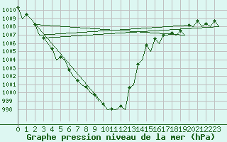 Courbe de la pression atmosphrique pour Platform Hoorn-a Sea