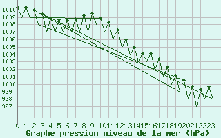 Courbe de la pression atmosphrique pour Augsburg
