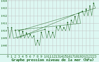 Courbe de la pression atmosphrique pour Tampere / Pirkkala