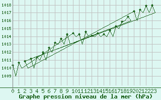 Courbe de la pression atmosphrique pour Leipzig-Schkeuditz