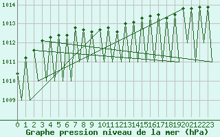 Courbe de la pression atmosphrique pour Kittila