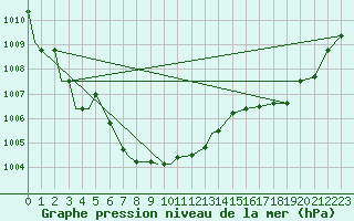 Courbe de la pression atmosphrique pour Knoxville, McGhee Tyson Airport