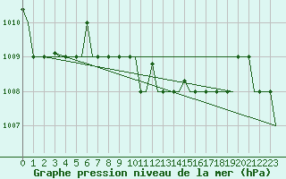 Courbe de la pression atmosphrique pour Cagliari / Elmas